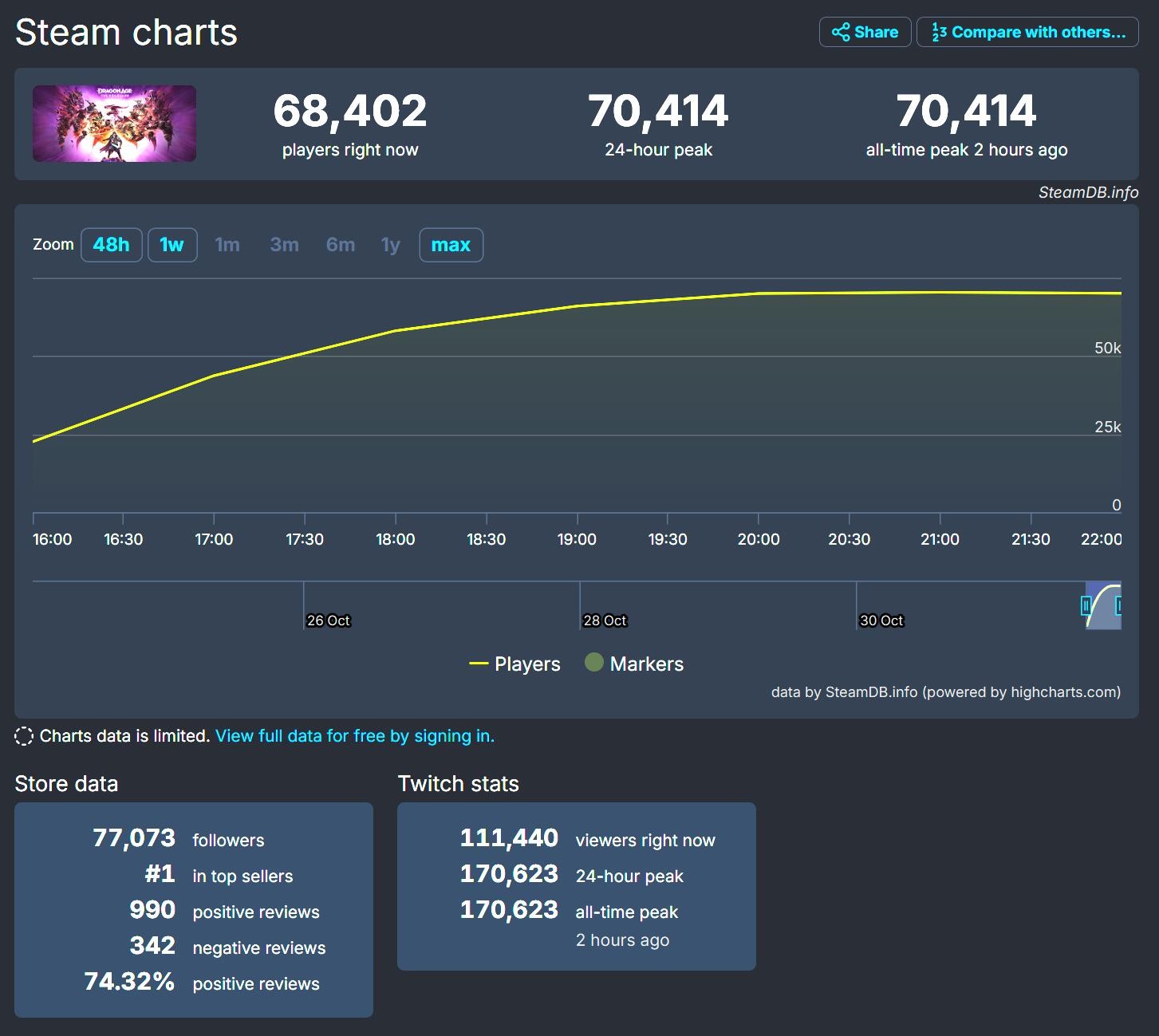 《龙腾世纪》新作发售日Steam同时在线玩家超7万