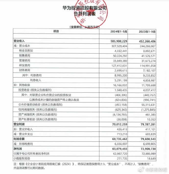 前三季度利潤下滑！滑任還不華為還掙任正非：今天還不能說華為能活下來 我們還在掙扎中