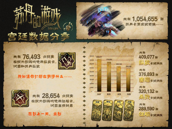 《蘇丹的遊戲》Steam願望單突破10萬，官方公佈後續開發計劃