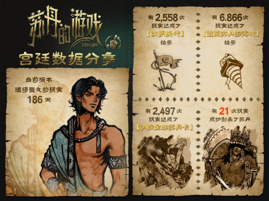 《蘇丹的遊戲》Steam願望單突破10萬，官方公佈後續開發計劃