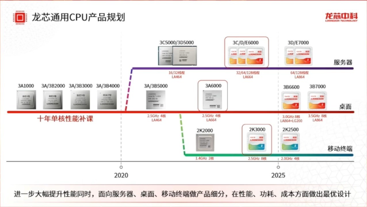 龍芯自研CPU/顯卡追上酷睿13代 英偉達2080