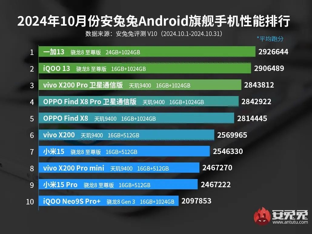 安卓手機(jī)最新性能排行榜出爐：驍龍8至尊版大戰(zhàn)天璣9400