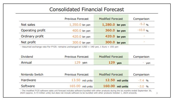 任天堂新財(cái)報(bào)營業(yè)利潤大幅下滑 下調(diào)全財(cái)年預(yù)期 Switch總銷量達(dá)1.4604億
