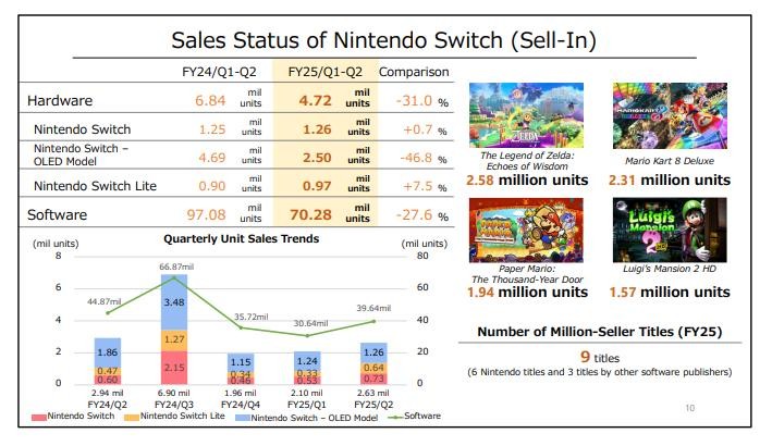 任天堂新財報營業(yè)利潤大幅下滑 下調(diào)全財年預(yù)期 Switch總銷量達(dá)1.4604億