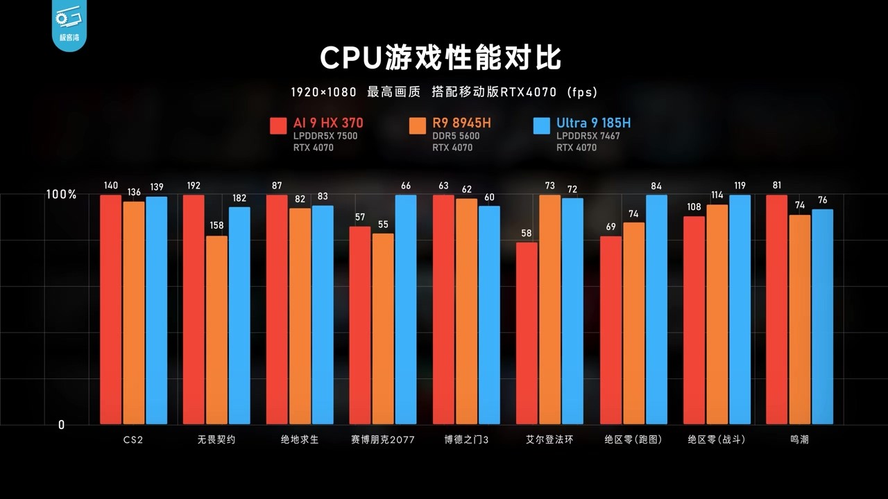 AMD HX370ƻ 15W 60֡桶񻰣ա