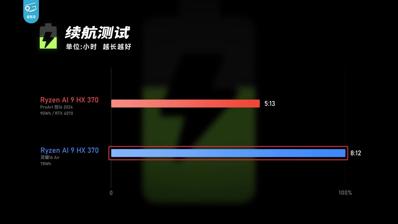 AMD HX370ƻ 15W 60֡桶񻰣ա