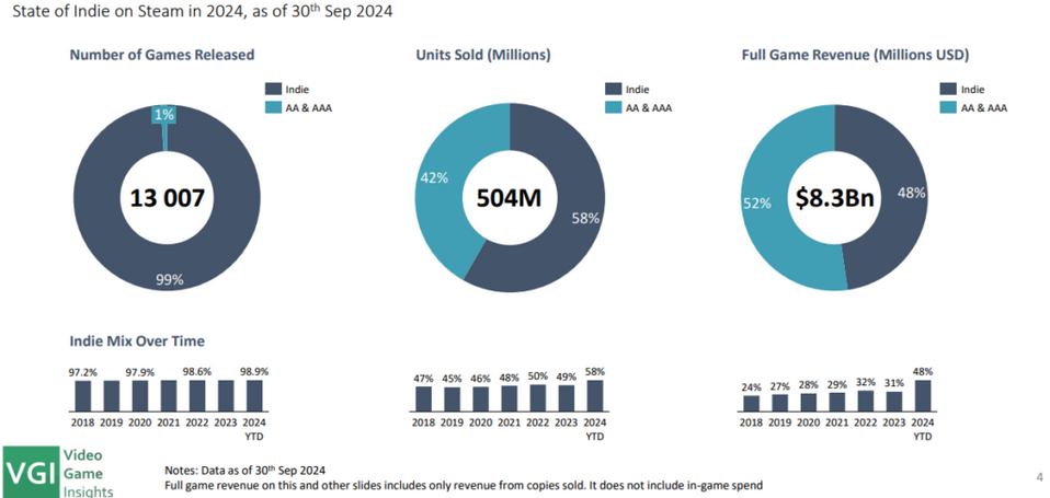 Steam独立游戏今年至今收入达40亿美元 直逼2A/3A