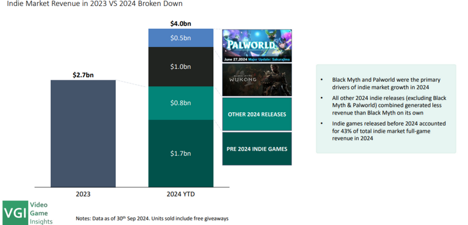 Steam独立游戏今年至今收入达40亿美元 直逼2A/3A