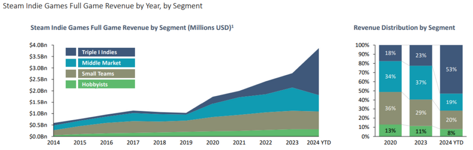 Steam独立游戏今年至今收入达40亿美元 直逼2A/3A