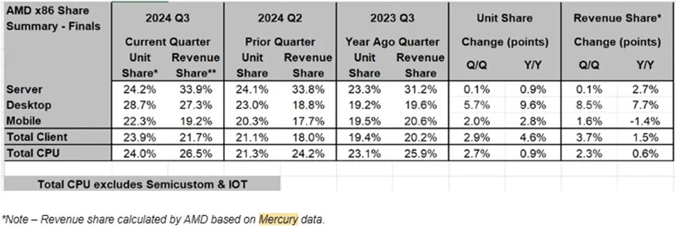 AMD表示已經占領臺式CPU市場30%的份額