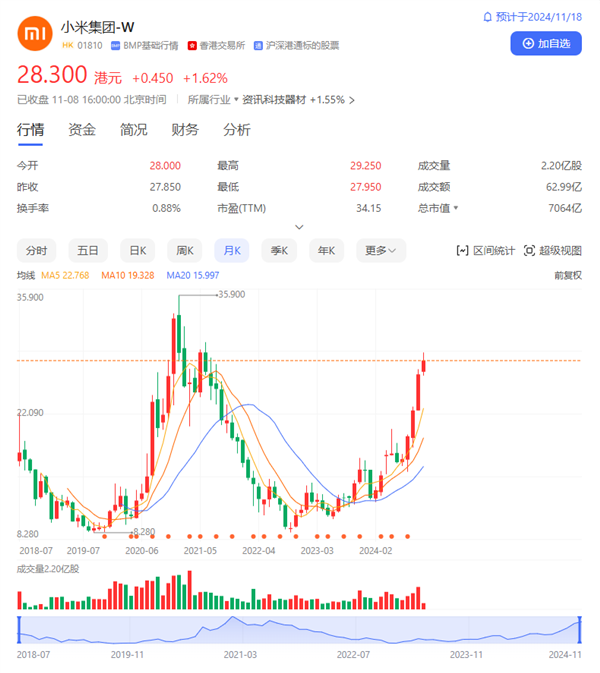 雷軍終于不挨罵了 小米股價3個月翻倍 創(chuàng)3年來新高