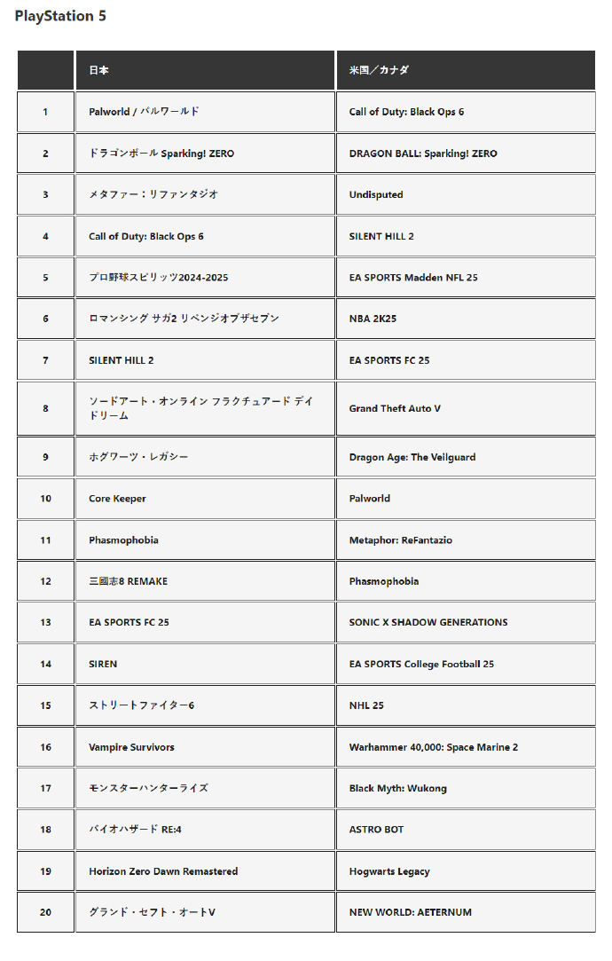 10月PS5游戲下載榜 《幻獸帕魯》登頂日服Top 10