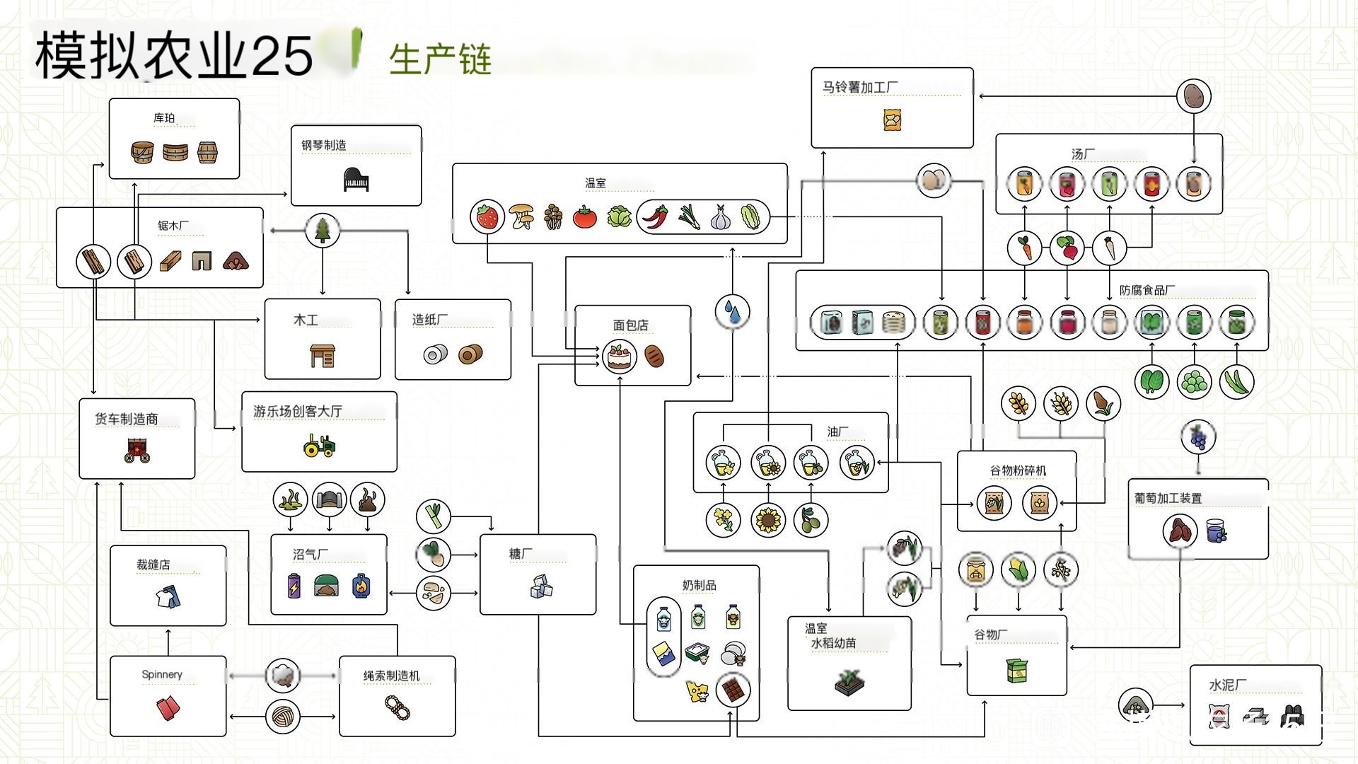 《模拟农场25》生产链关系介绍