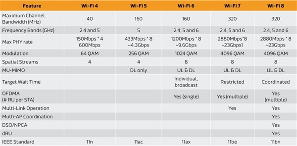 Wi-Fi 8·ϣ2.4/5/6GHzƵ