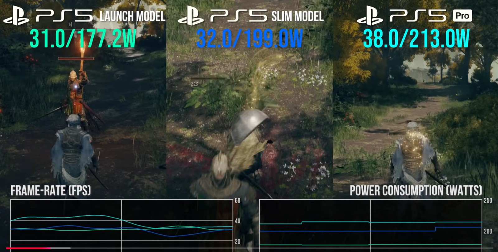 數(shù)毛社測(cè)試：PS5 Pro游戲時(shí)耗電和PS5 Slim差不多