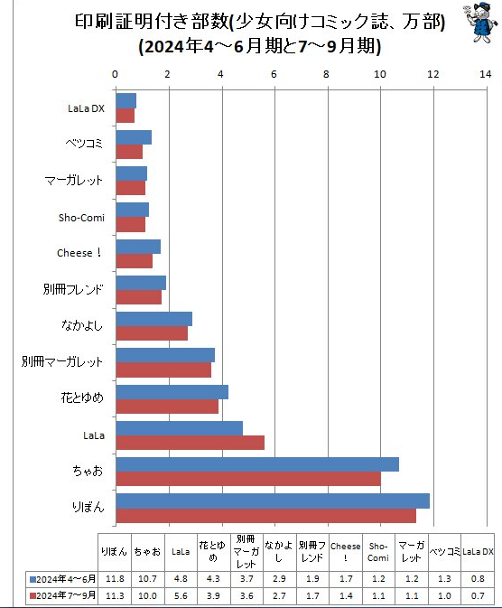 最新日本少女漫畫雜志銷量調(diào)查 男性不怎么看女性相反