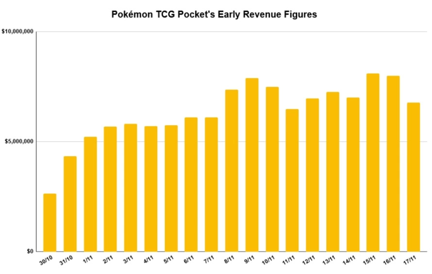 《寶可夢TCG Pocket》發佈僅三周 全球總收入已超過1.2億美元