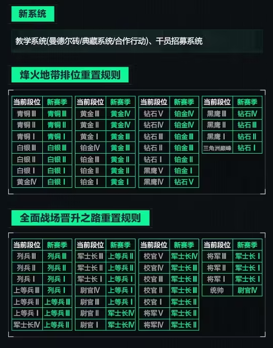 《三角洲行動》新賽季明日上線 新地圖新模式等