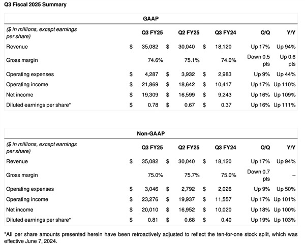 英伟达2025财年第三财季营收350.8亿美元：同比大增94%