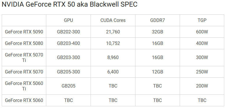 注定要漲價！RTX5090/5080/5070系明年一季度發(fā)布