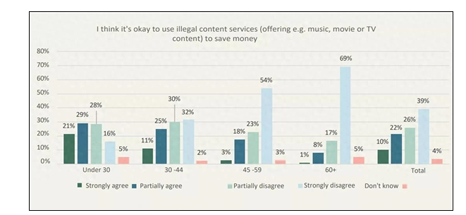 國外調查為什麼越來越多年輕人接受盜版 為瞭省錢