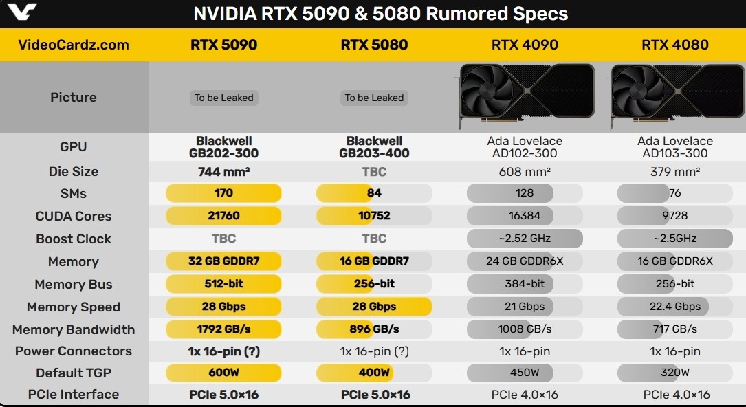 最强核弹来了！RTX5090大曝光：功耗狂飙600W