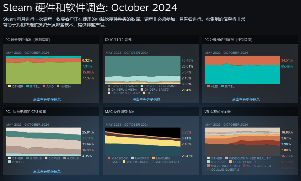 V社：推出Steam硬件调查是为确定《半条命2》配置