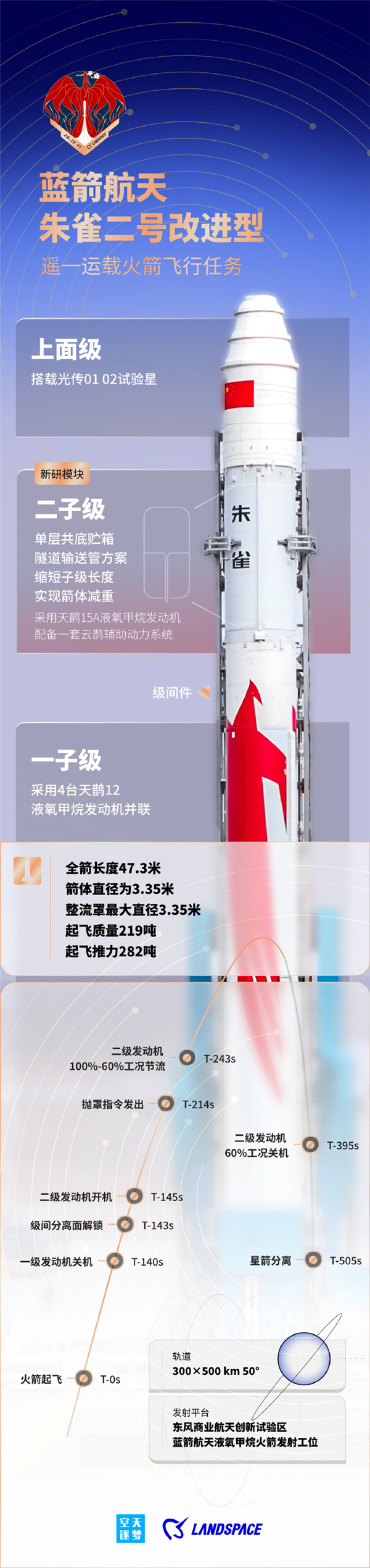 一箭双星 蓝箭航天自研朱雀二号改进型火箭首飞成功