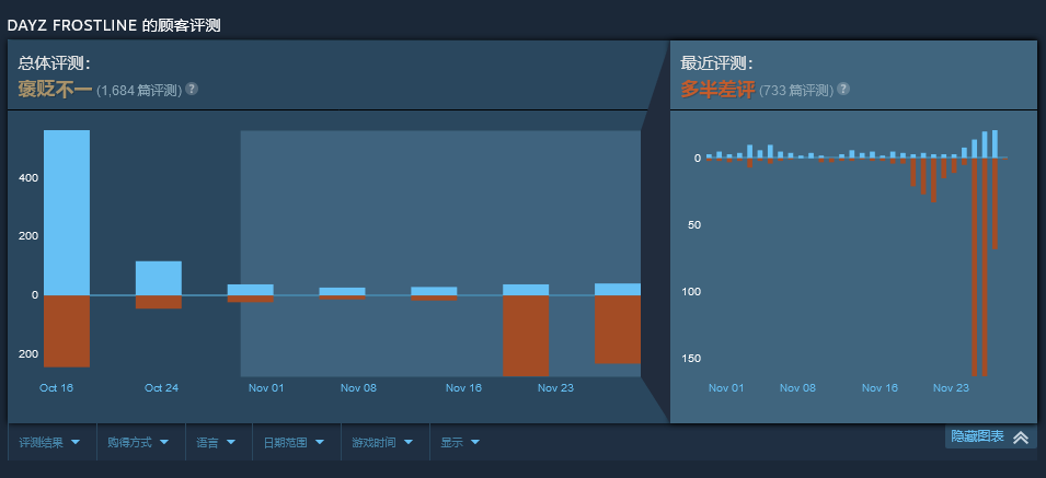 《DayZ》新DLC定价太贵差评如潮 开发者称在亏本运营