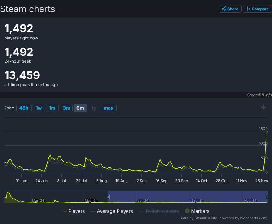 《自殺小隊：消滅正義聯盟》發售不到一年 Steam已賤價甩賣