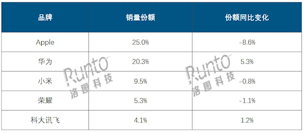 中國(guó)平板線上市場(chǎng)最新排名：蘋果大幅衰退 華為猛漲將反超