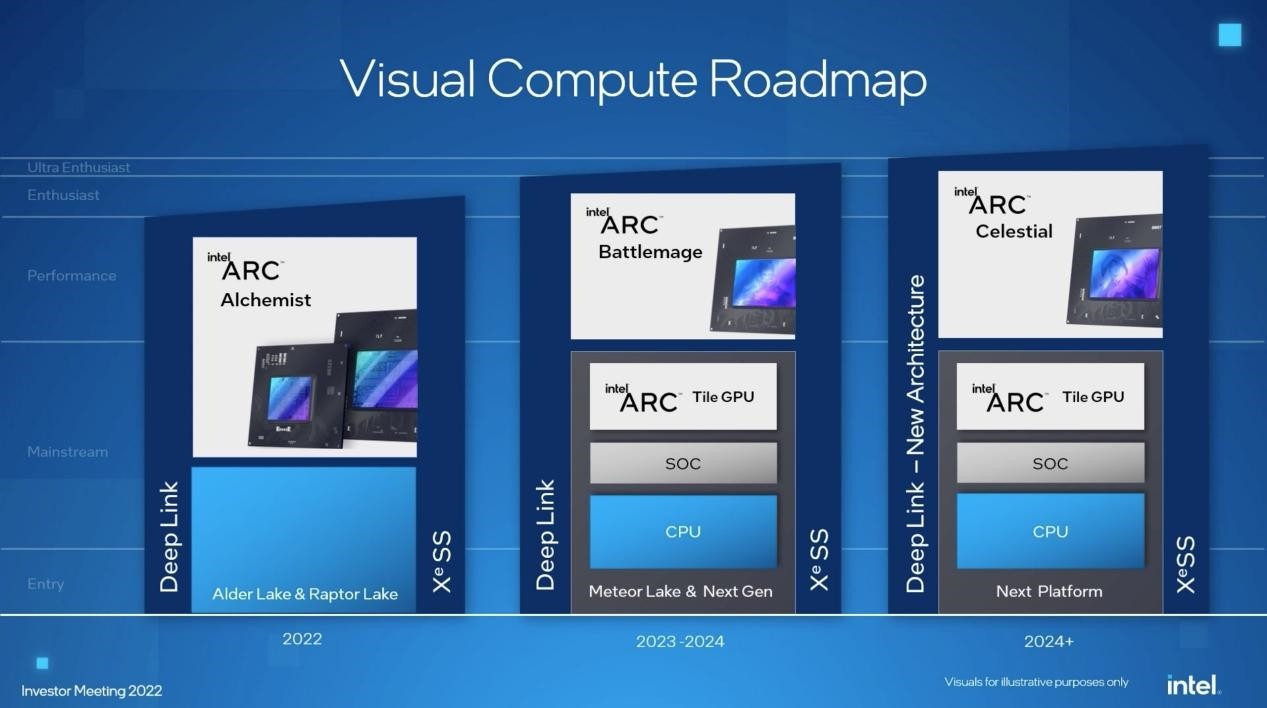 不放棄獨顯市場！推進Intel Xe3已定型：正推進下一代