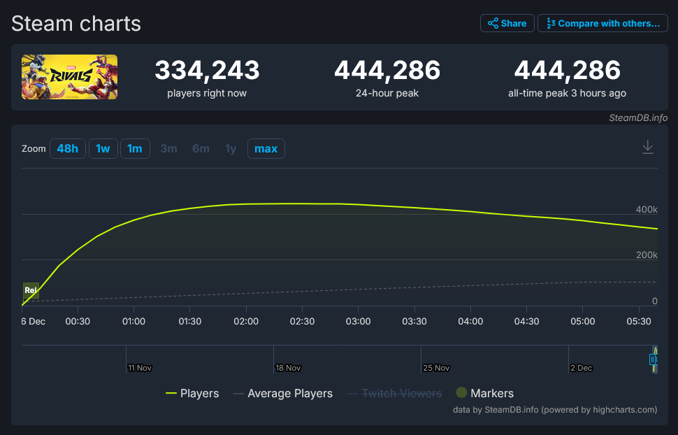 《漫威爭鋒》Steam首發(fā)在線玩家人數(shù)峰值超過44萬人