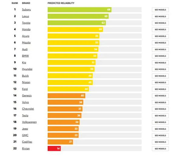 全球汽車可靠性排行榜出爐：第一名你肯定想不到
