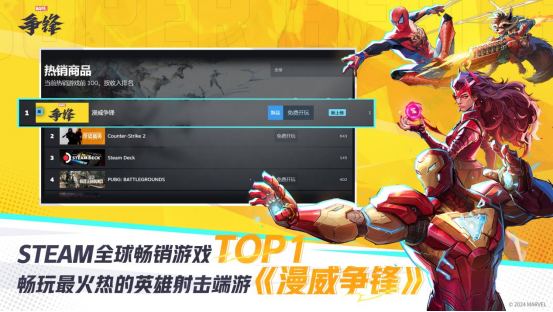 《漫威爭(zhēng)鋒》登陸Steam最熱玩游戲TOP2及暢銷榜TOP1，全球同時(shí)在線人數(shù)超44萬(wàn)人！