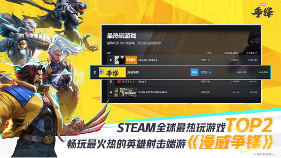 《漫威爭(zhēng)鋒》登陸Steam最熱玩游戲TOP2及暢銷榜TOP1，全球同時(shí)在線人數(shù)超44萬(wàn)人！