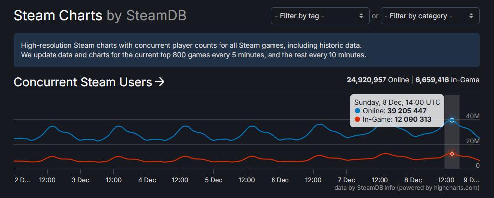 新纪录！数突Steam同时在线人数突破3900万