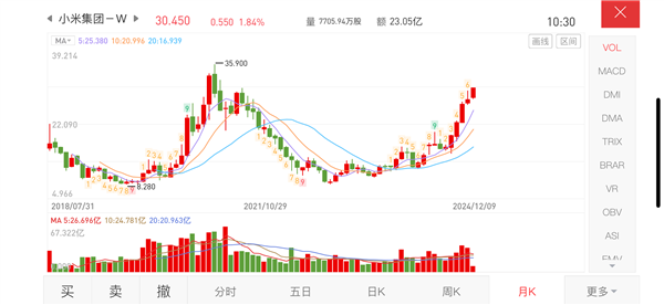 小米股價(jià)沖上30港元 創(chuàng)近4年新高