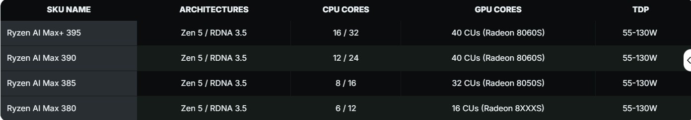 Radeon8060S超RTX4060！锐龙AMD锐龙AI MAX+PRO395性能首曝