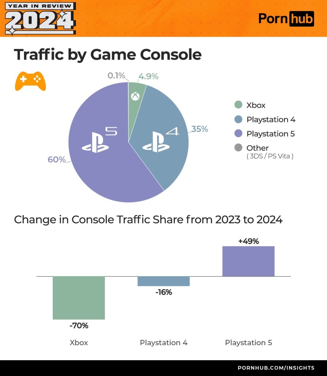 PS玩傢成為P站主要用戶群體 Xbox玩傢更節制！