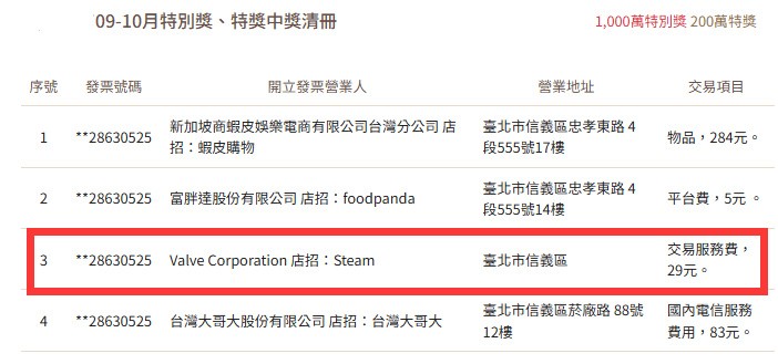 中国台湾一玩家在Steam上仅消费6元 就中奖223万元