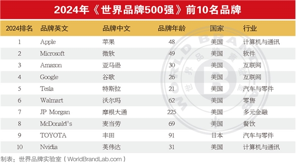 最新世界品牌500強(qiáng)出爐！爐蘋蘋果登頂、果登騰訊國(guó)內(nèi)第二