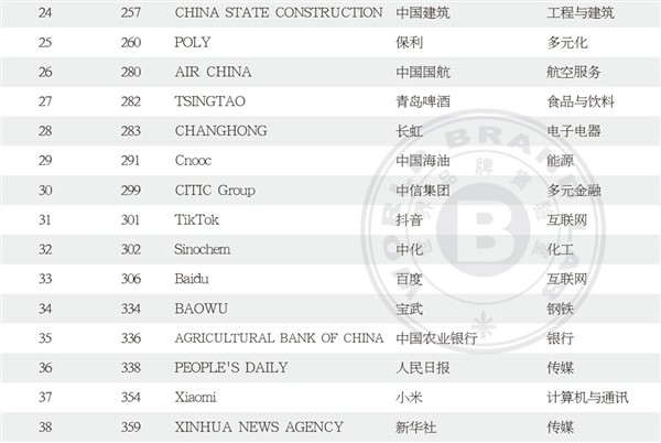 最新世界品牌500強(qiáng)出爐！蘋果登頂、騰訊國(guó)內(nèi)第二