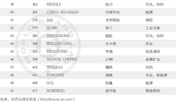 最新世界品牌500強(qiáng)出爐！蘋果登頂、騰訊國(guó)內(nèi)第二