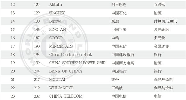 最新世界品牌500強(qiáng)出爐！蘋果登頂、騰訊國(guó)內(nèi)第二