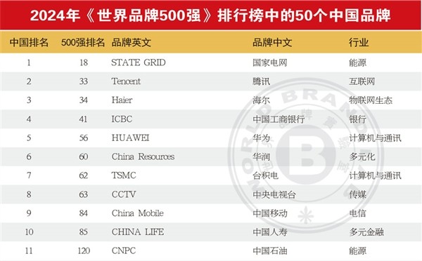 最新世界品牌500強(qiáng)出爐！蘋果登頂、騰訊國(guó)內(nèi)第二