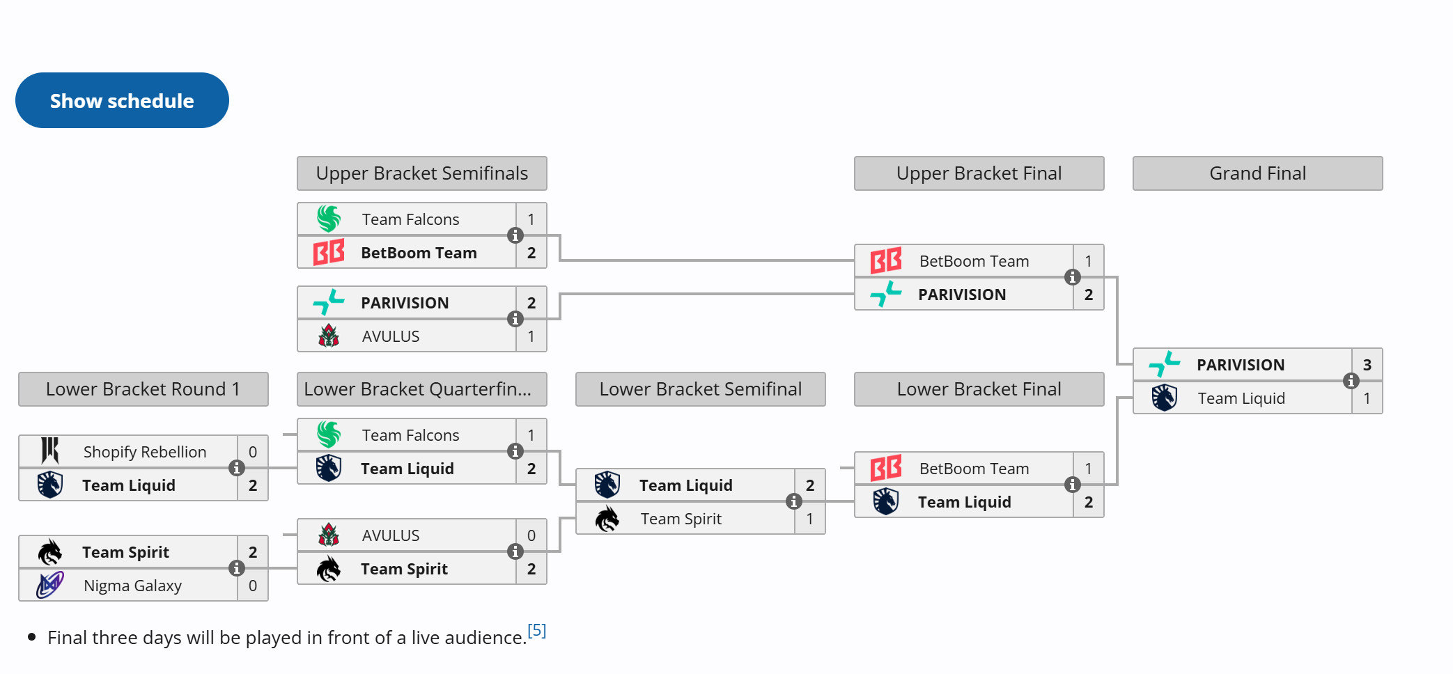 《DOTA2》ESL One曼谷站 Parivision3:1液體奪冠