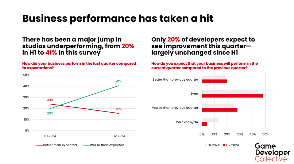 遊戲開發者調查顯示2024年“表現不佳”工作室數量激增