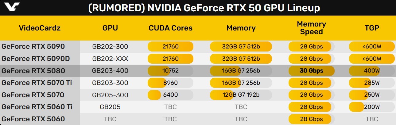 RTX5080配備最強30GHz GDDR7顯存 竟比5090還快