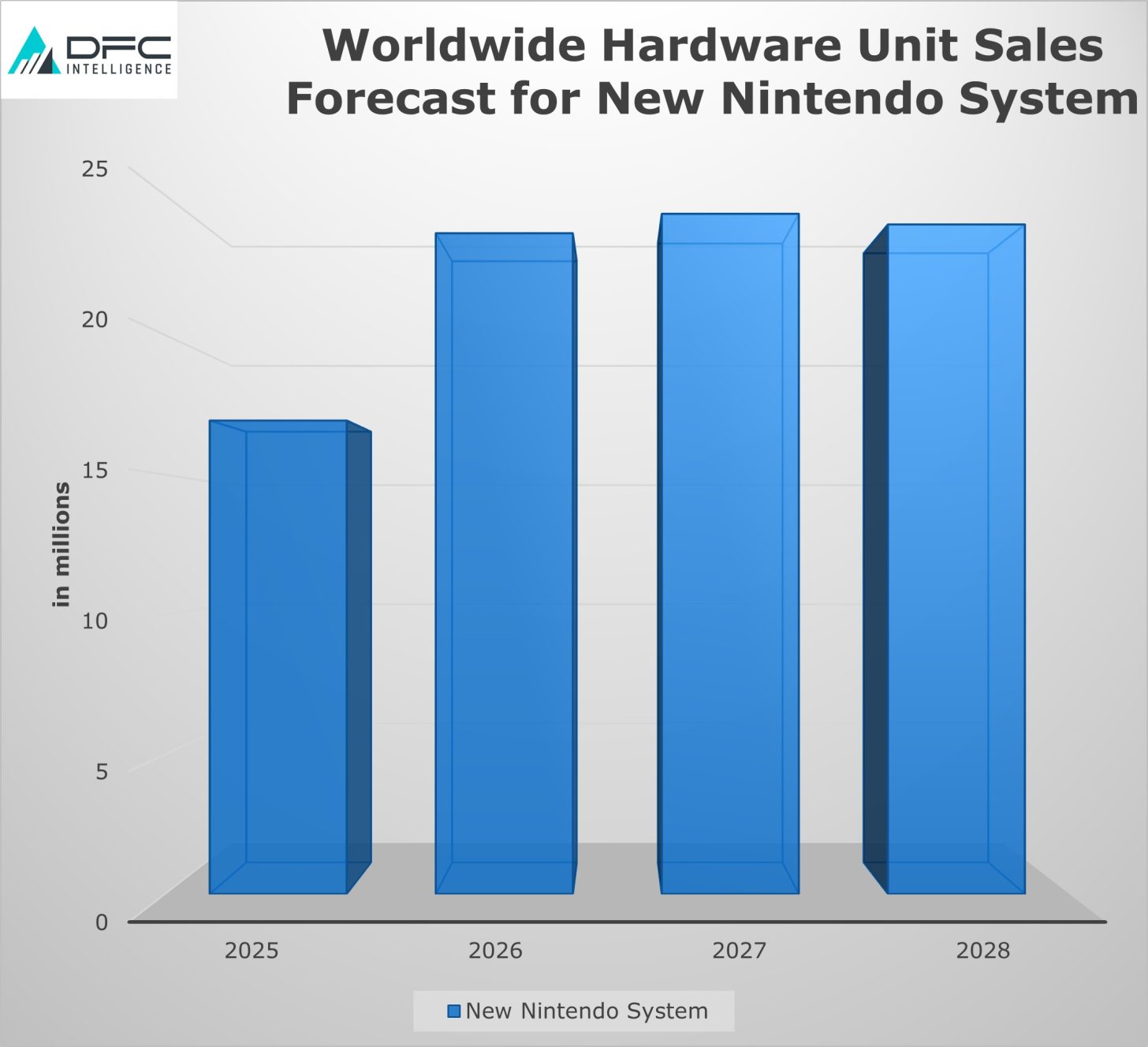 DFC預測Switch 2首年銷量將達到1500萬-1700萬臺